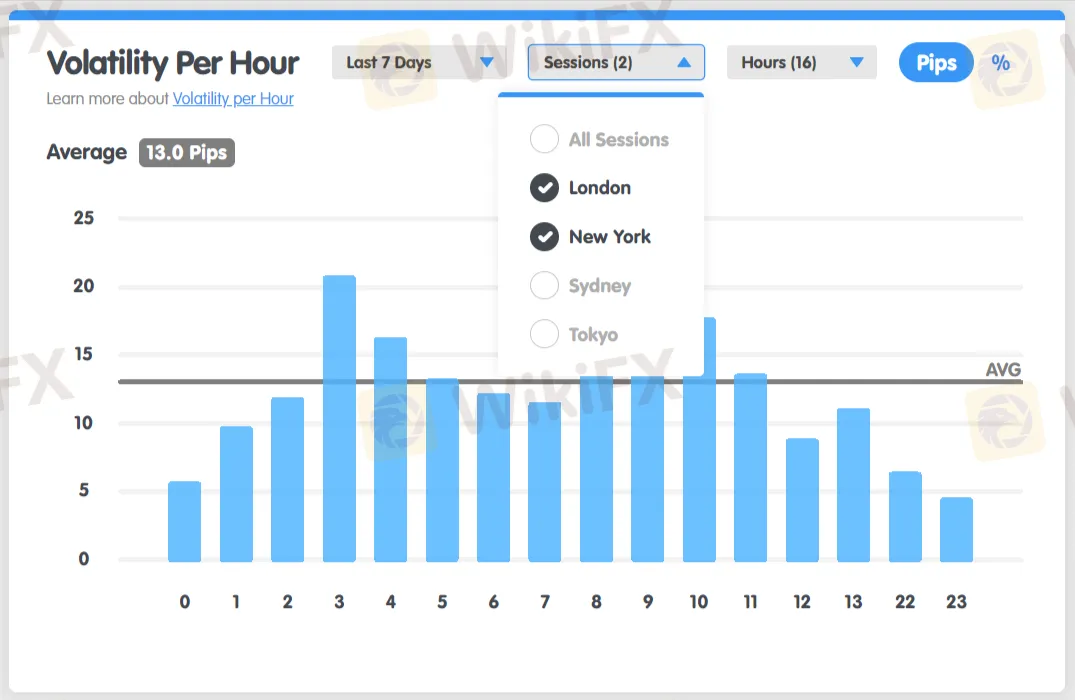 Forex Trading Sessions - WikiFX