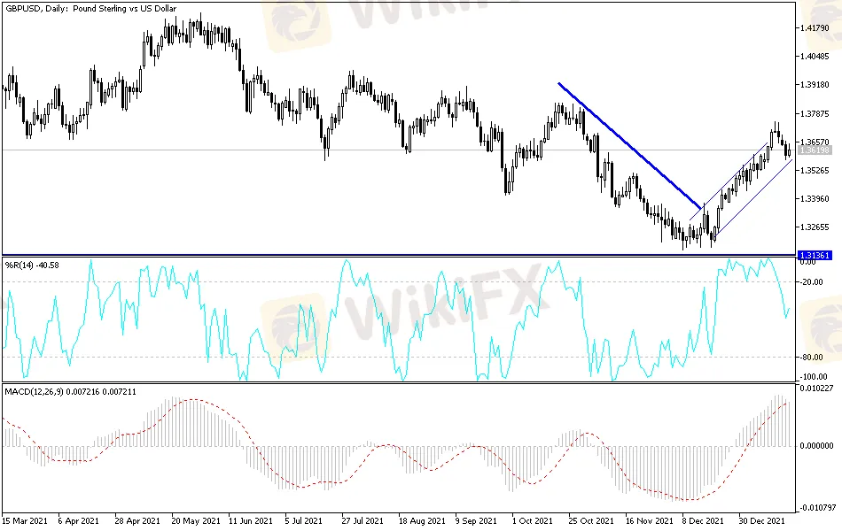 GBPUSD GBPUSD