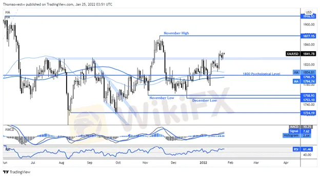 Gold-Prices-Eye-5-Year-Treasury-Auction-as-FOMC-PCE-Approach_body_Graphical_user_interface.png Gold-Prices-Eye-5-Year-Treasury-Auction-as-FOMC-PCE-Approach_body_Graphical_user_interface.png