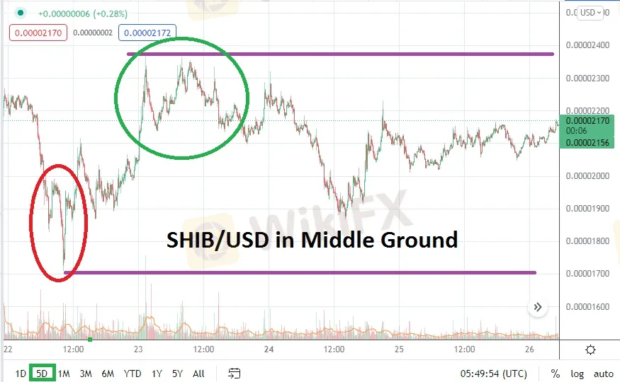 SHIBA/USD SHIBA/USD