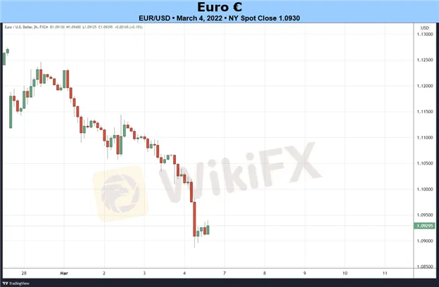 Weekly Fundamental Euro Forecast: Further Losses Expected - WikiFX