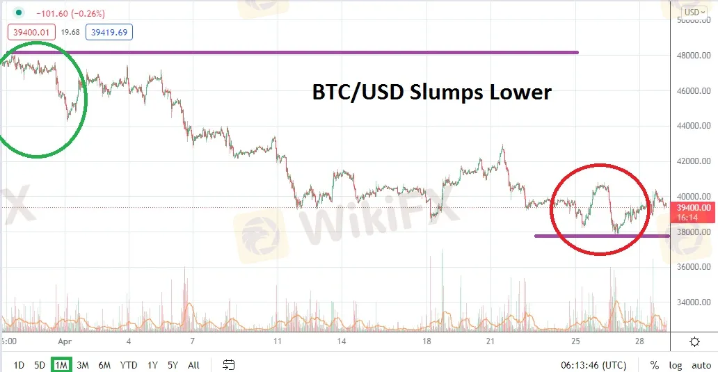 Bitcoin Forecast: May 2022 - WikiFX