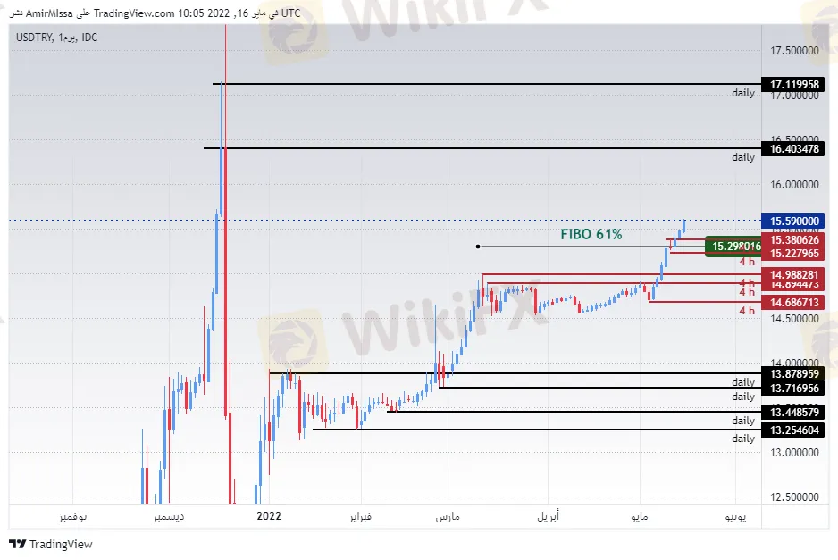 USDTRY