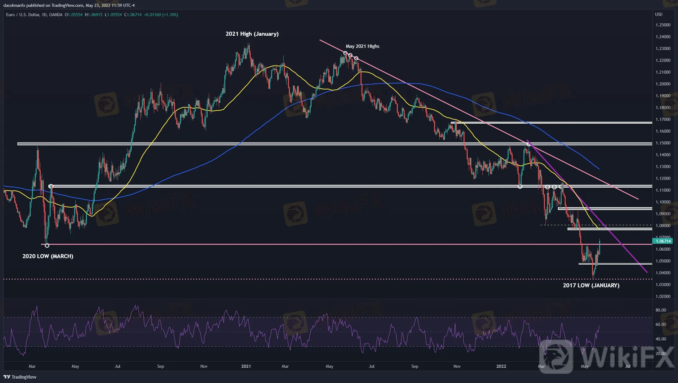 EURUSD-Soars-as-Lagarde-Talks-Up-Hikes-Says-ECB-Will-Exit-Negative-Rates-in-Q3_body_EURUSD_2022-05-23_11-59-09.png.full.png EURUSD-Soars-as-Lagarde-Talks-Up-Hikes-Says-ECB-Will-Exit-Negative-Rates-in-Q3_body_EURUSD_2022-05-23_11-59-09.png.full.png