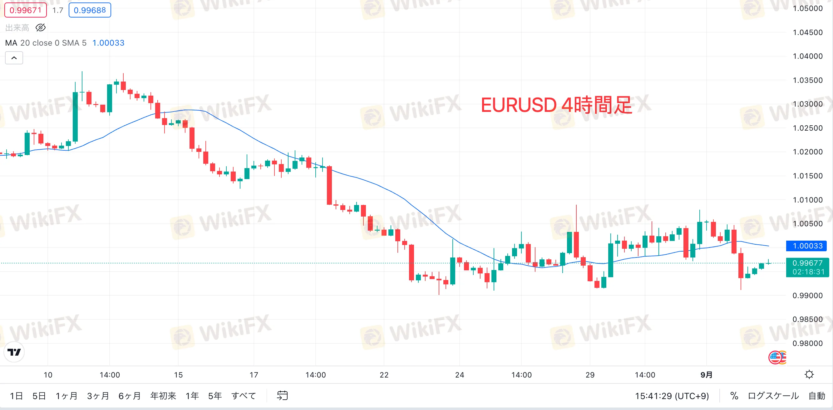 立っている、、「0.99671 出来高 0.99688 MA 0close SMA 1.00033 .05000 1.04500 1.04000 EURUSD EURUSD4時間足 4時間足 1.03500 1.03000 1.02500 1.02000 1.01000 10 1.00500 14:00 1.00033 15 1ヶ月 3ヶ月 6ヶ月 0.99677 年初来 14:00 5年 すべて 22 0.99000 14:00 0.98500 14:00 0.98000 9月 15:41:29(UTC+9) % ログスケール 自動」というテキストの画像のようです