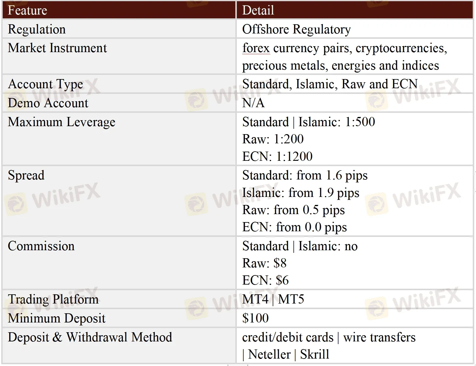 General Information & Regulation