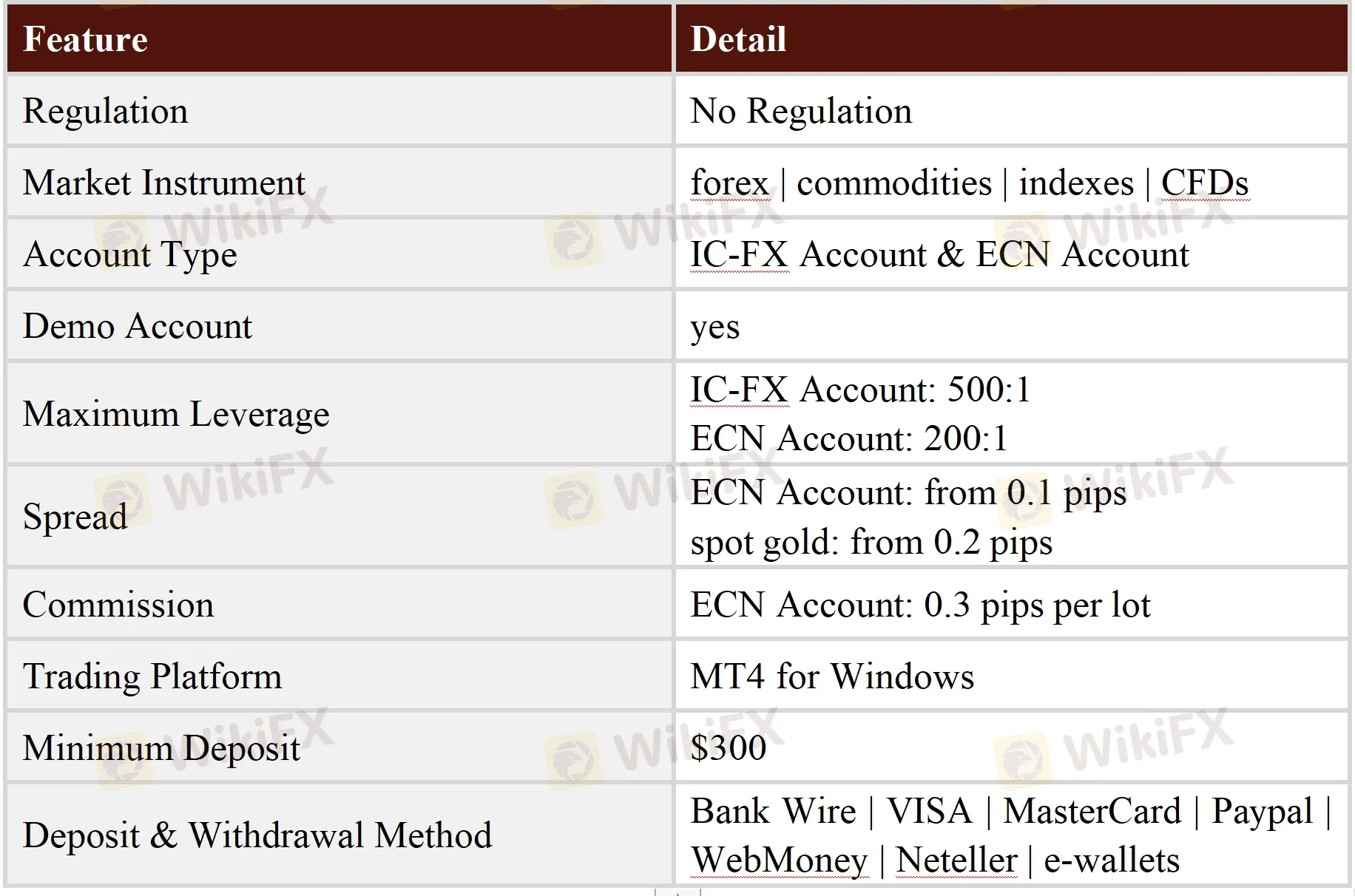 General Information & Regulation