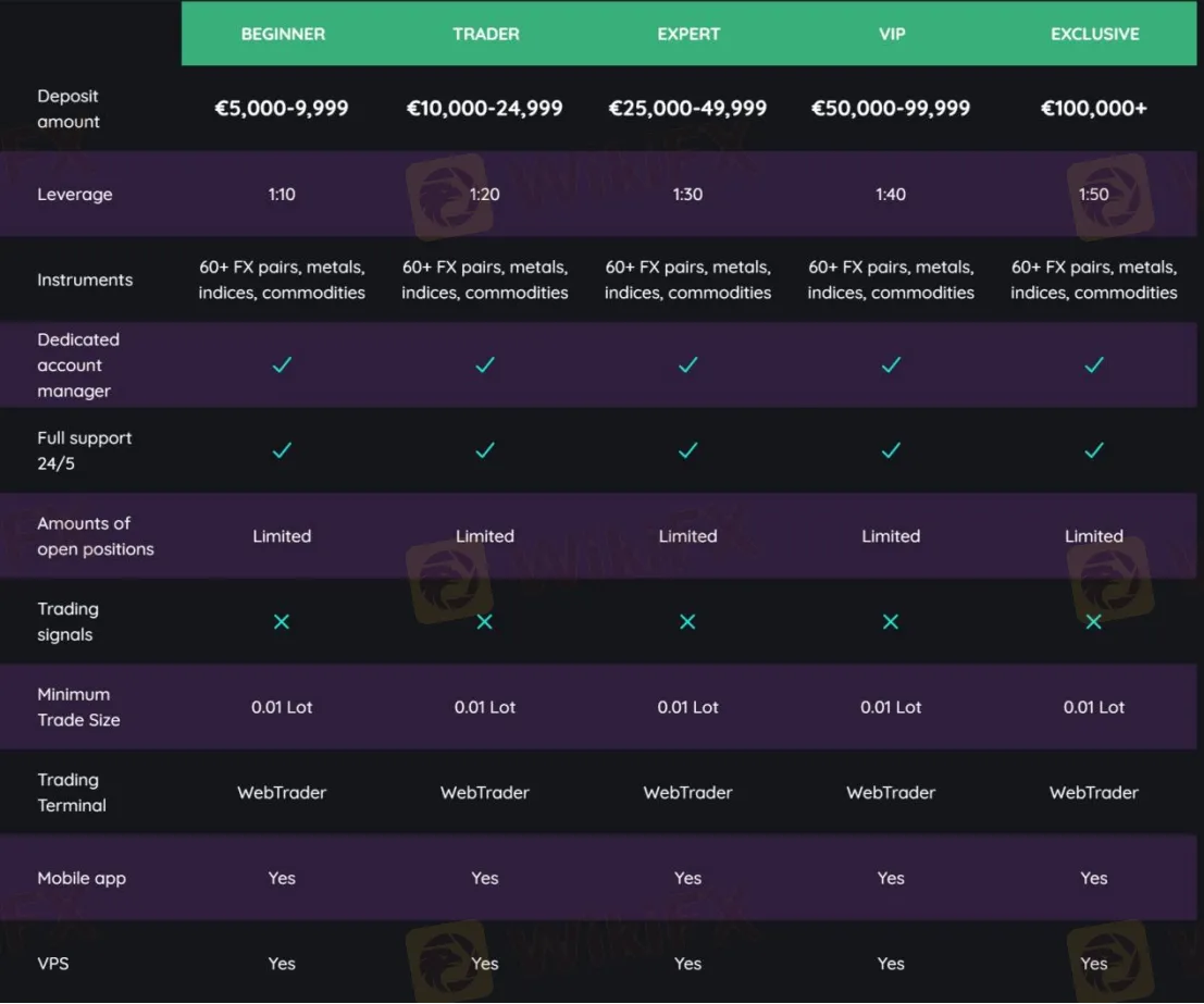 Account Types Account Types