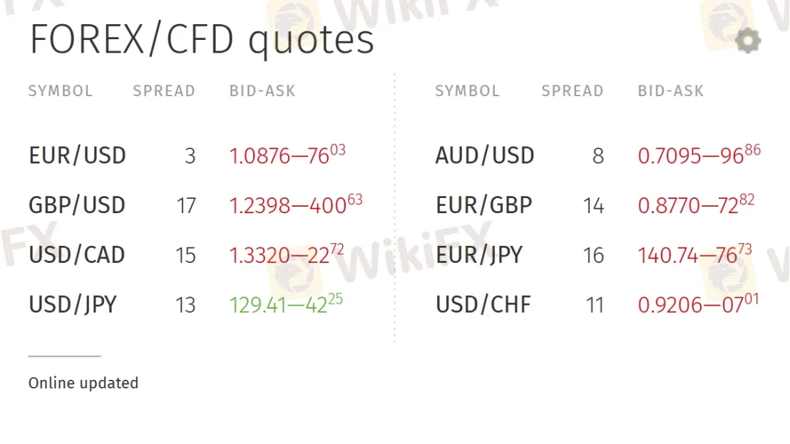 Spreads 