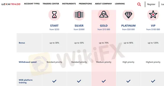 account types account types