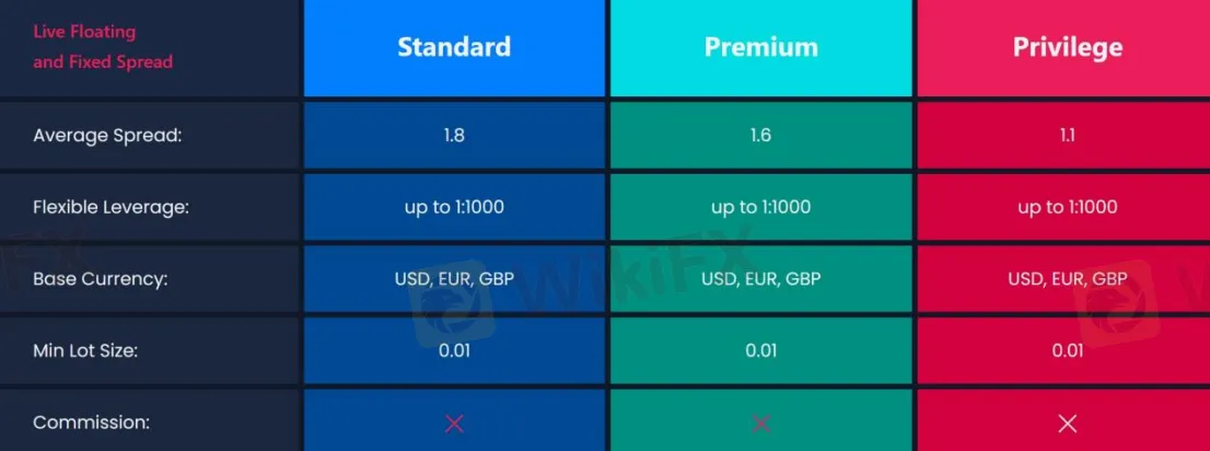 Account Types Account Types