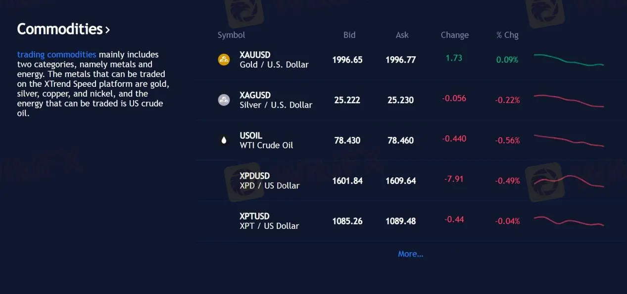 commodities