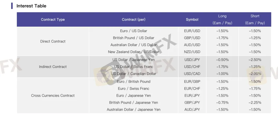 interest table