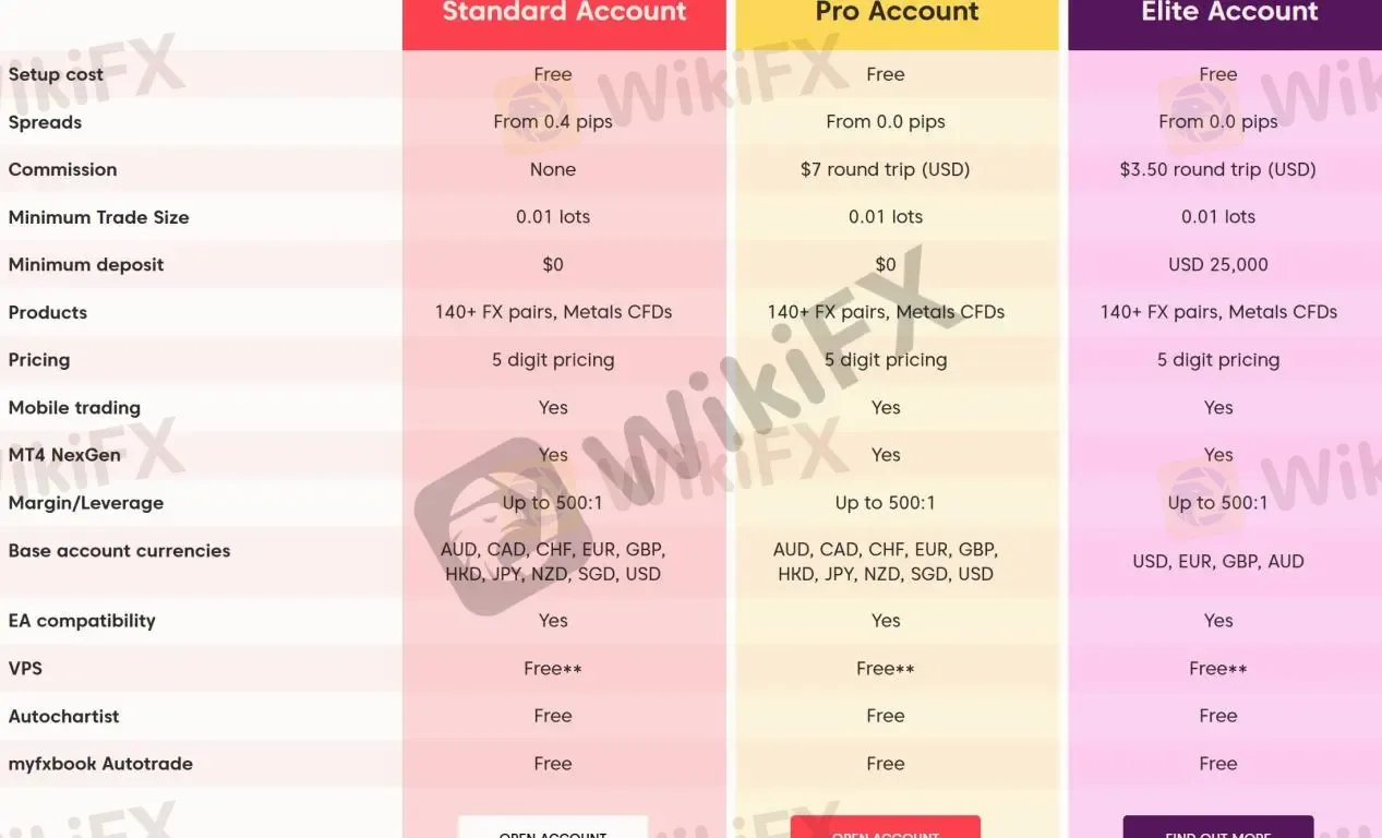 Account Types Account Types