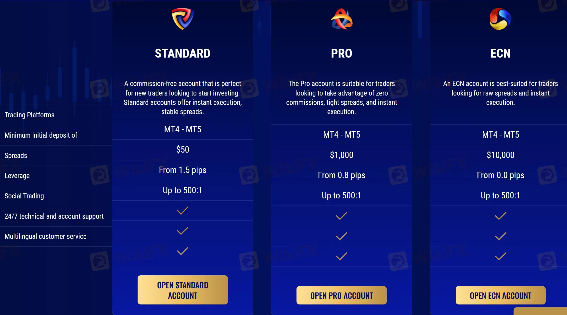 Account Types Account Types
