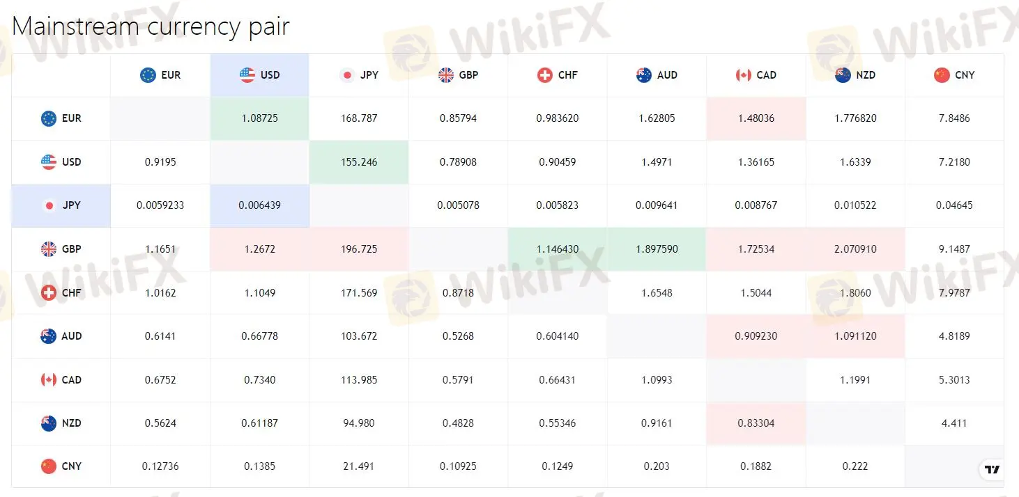 Currency pairs