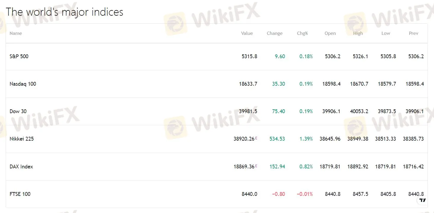 Indices