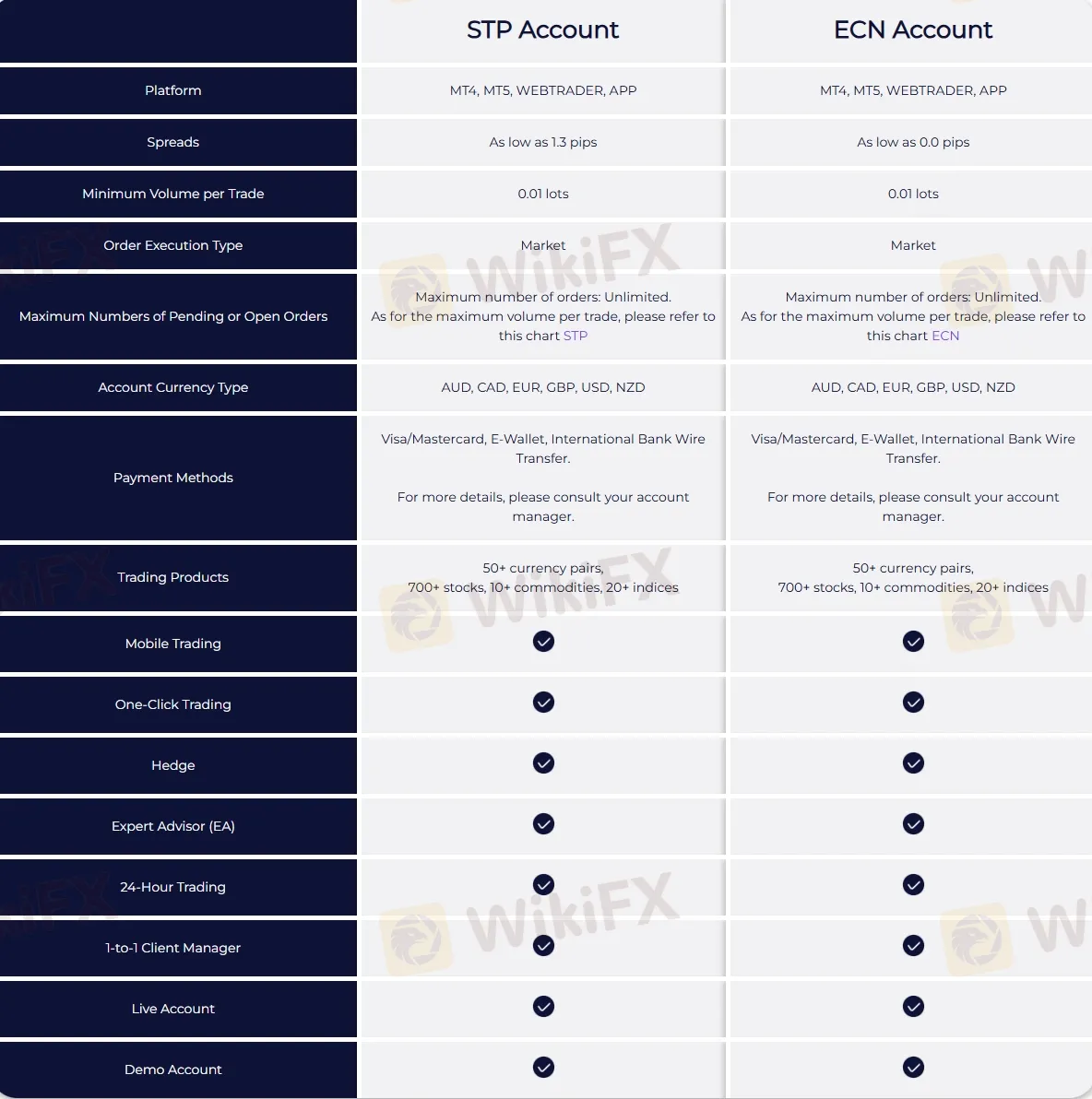 Account comparison