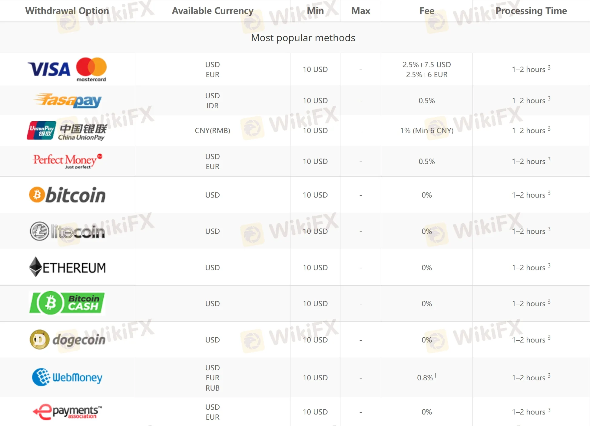 Withdrawal details 1