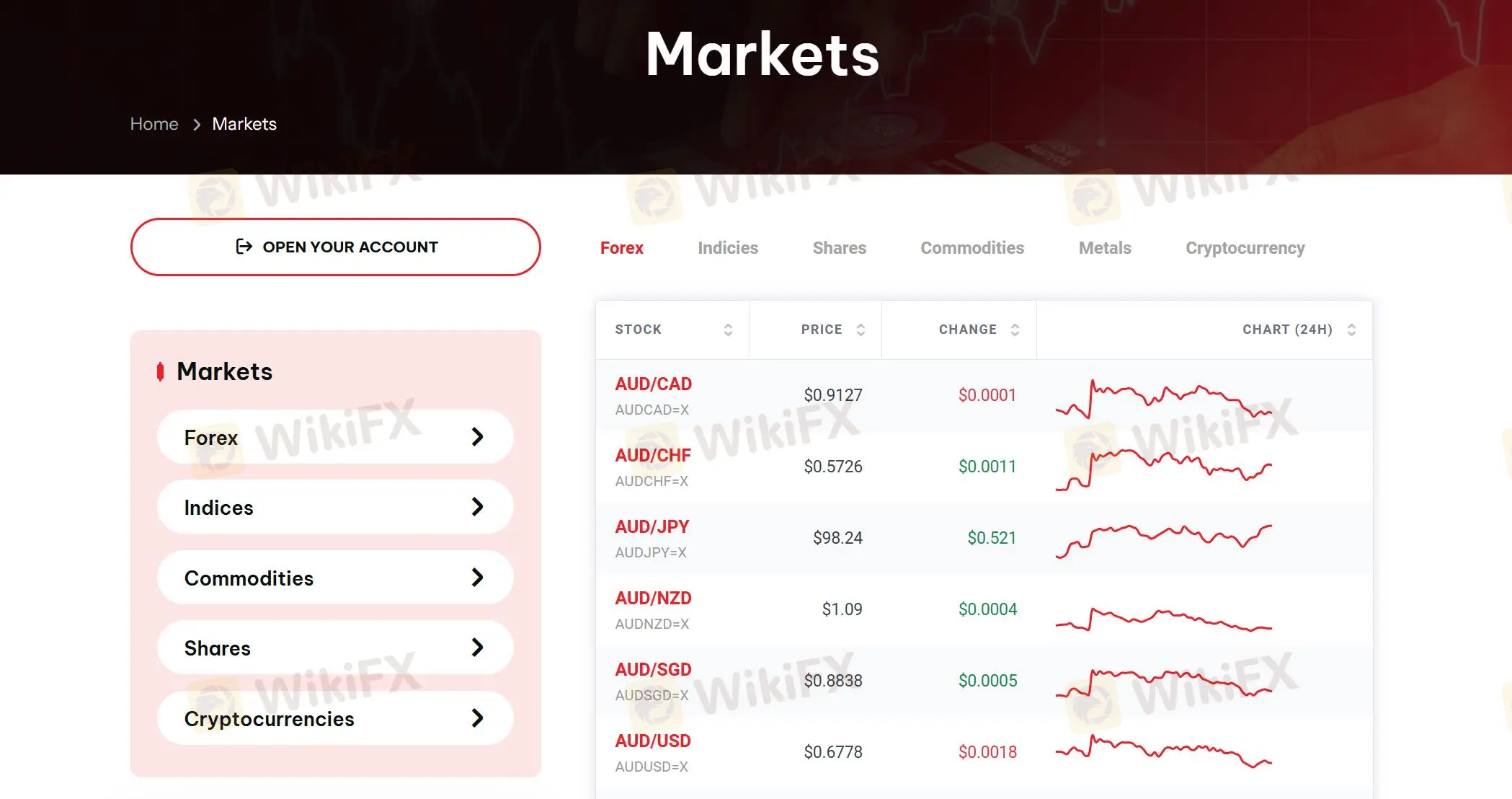 What Can I Trade on Marketsall?