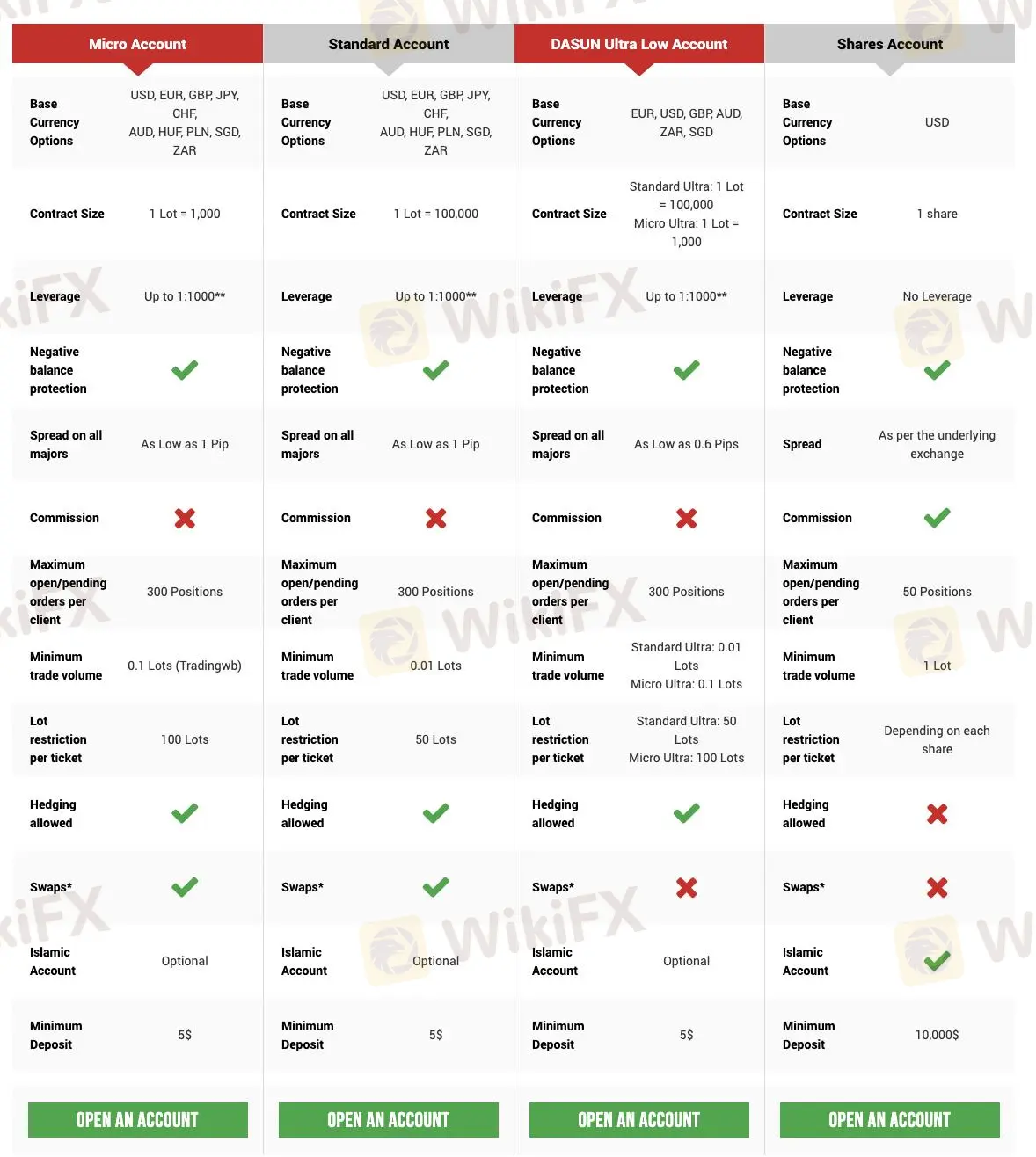 Account comparison