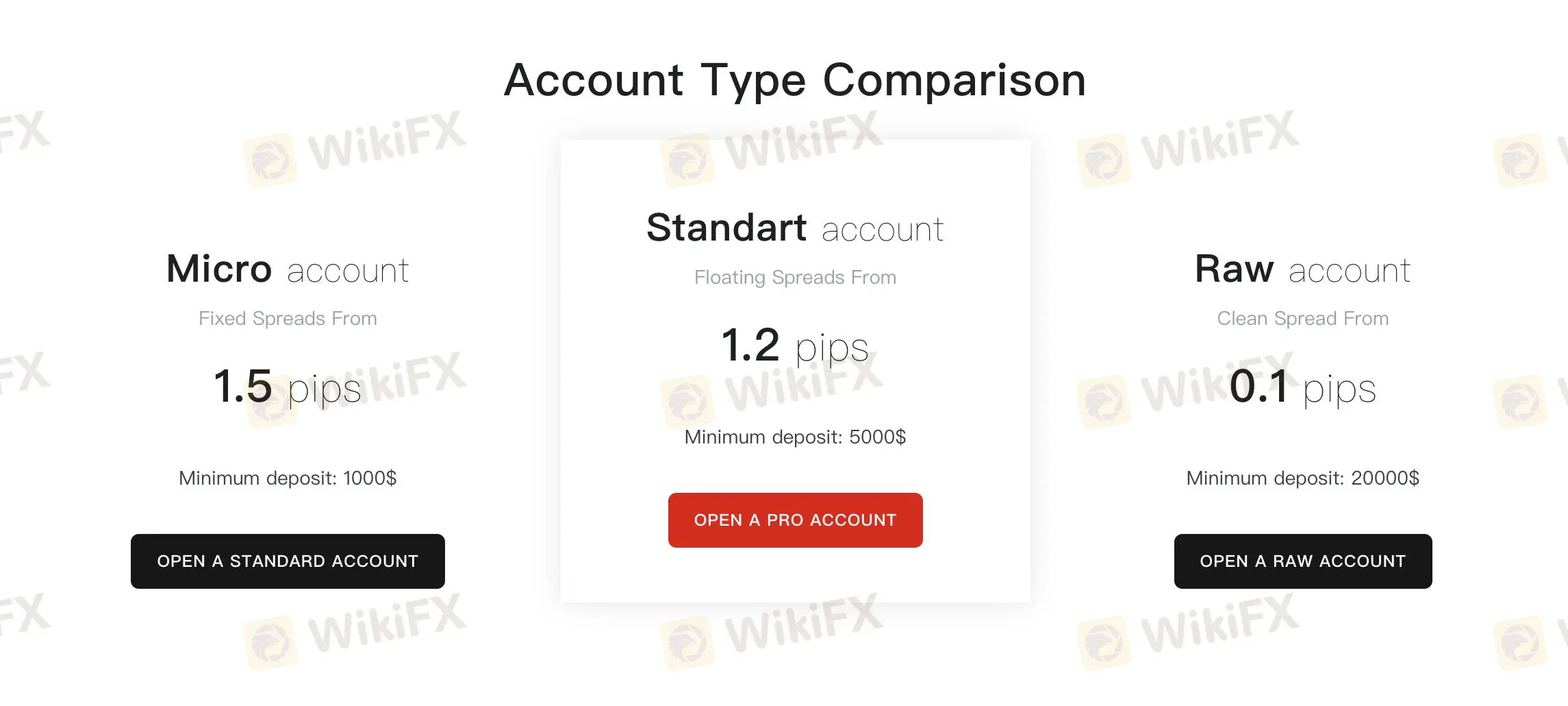 Account comparison