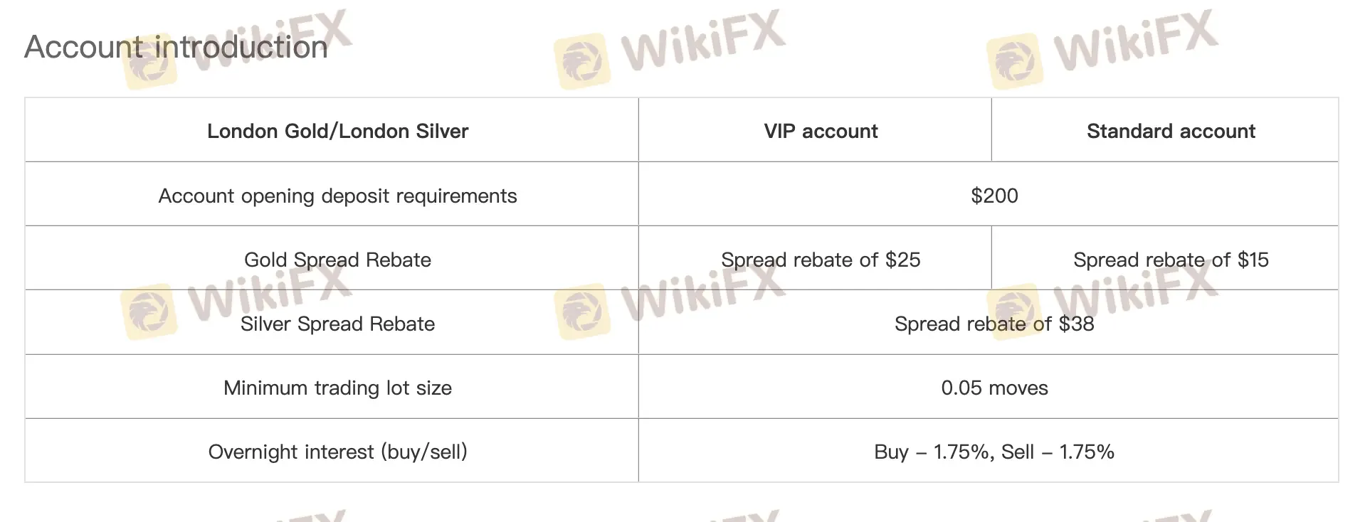 Account comparison