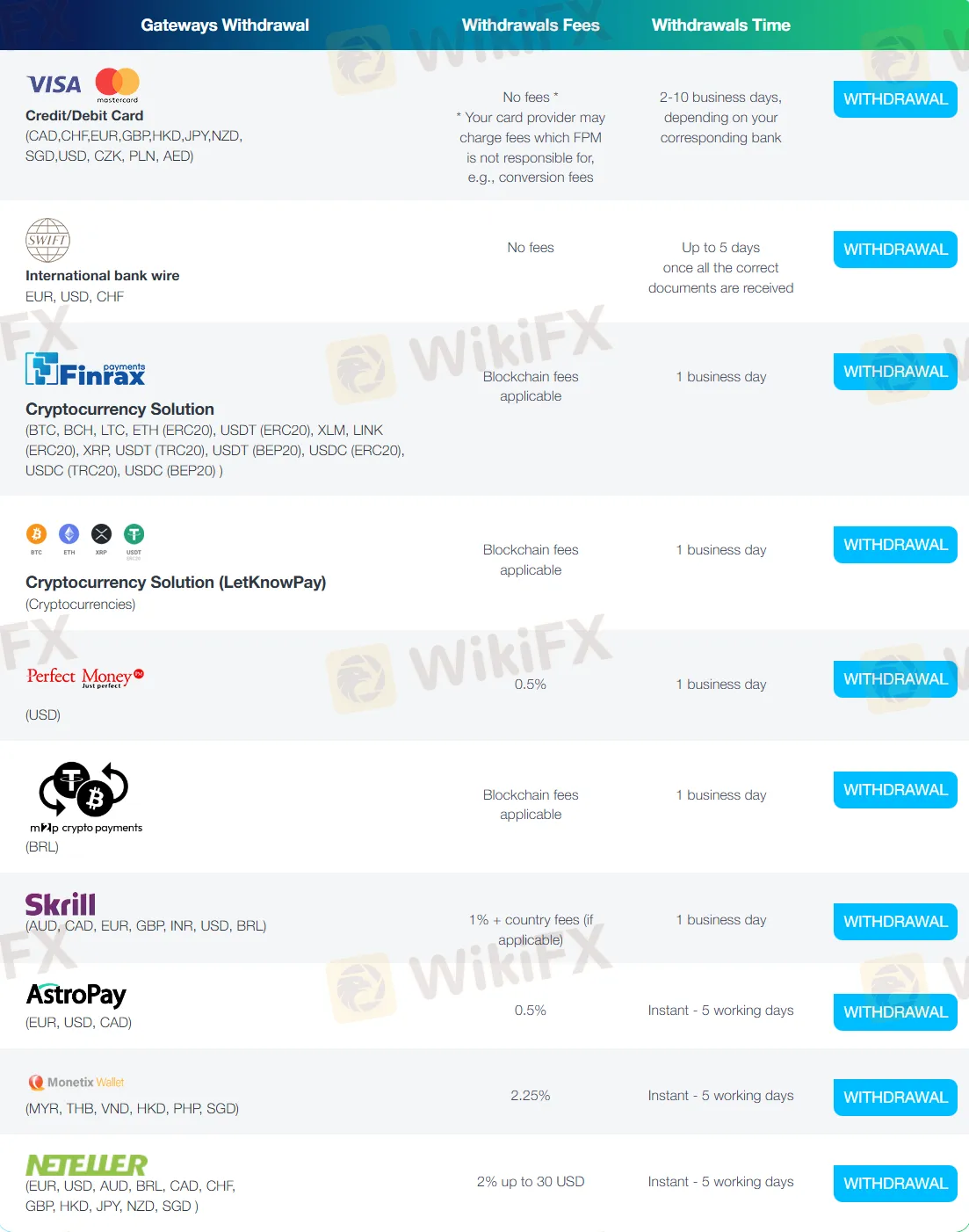 Withdrawal details