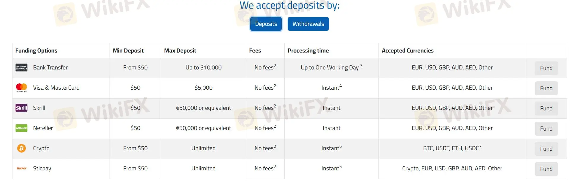 Deposit details