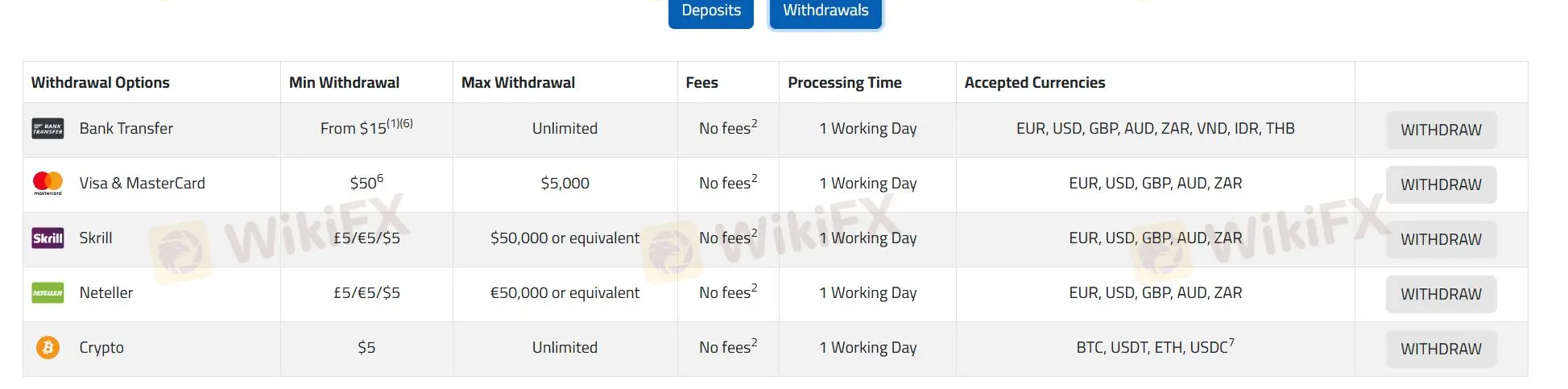 Withdrawal details