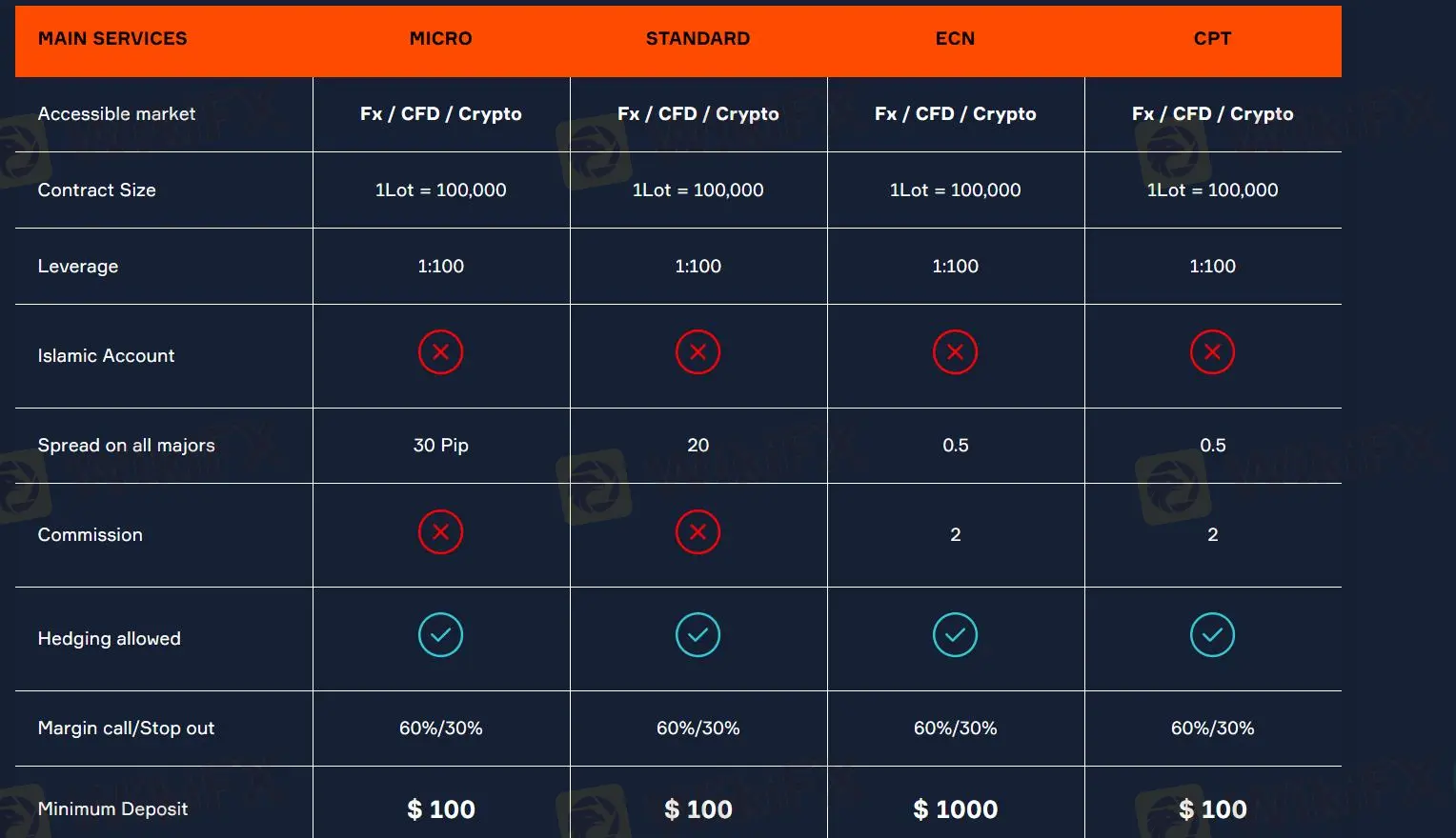 Comparação de contas