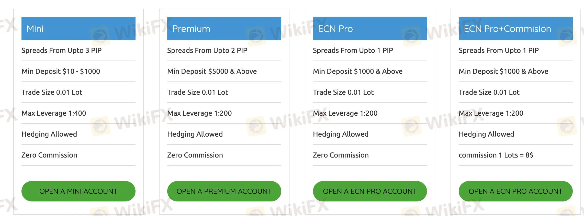 Comparação de Contas