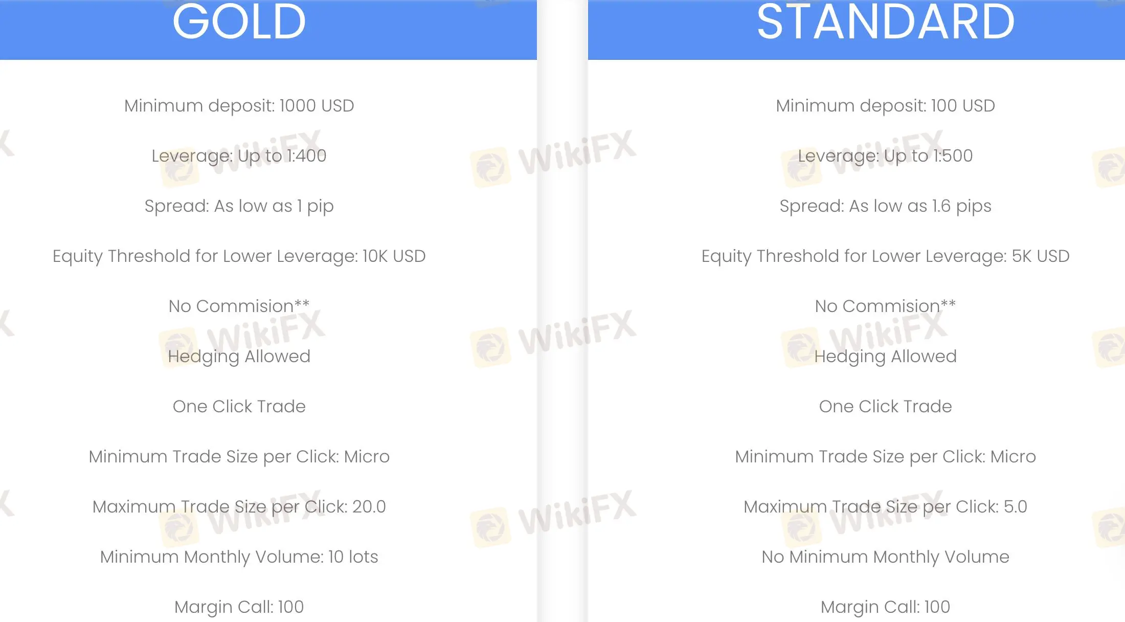 Account comparison