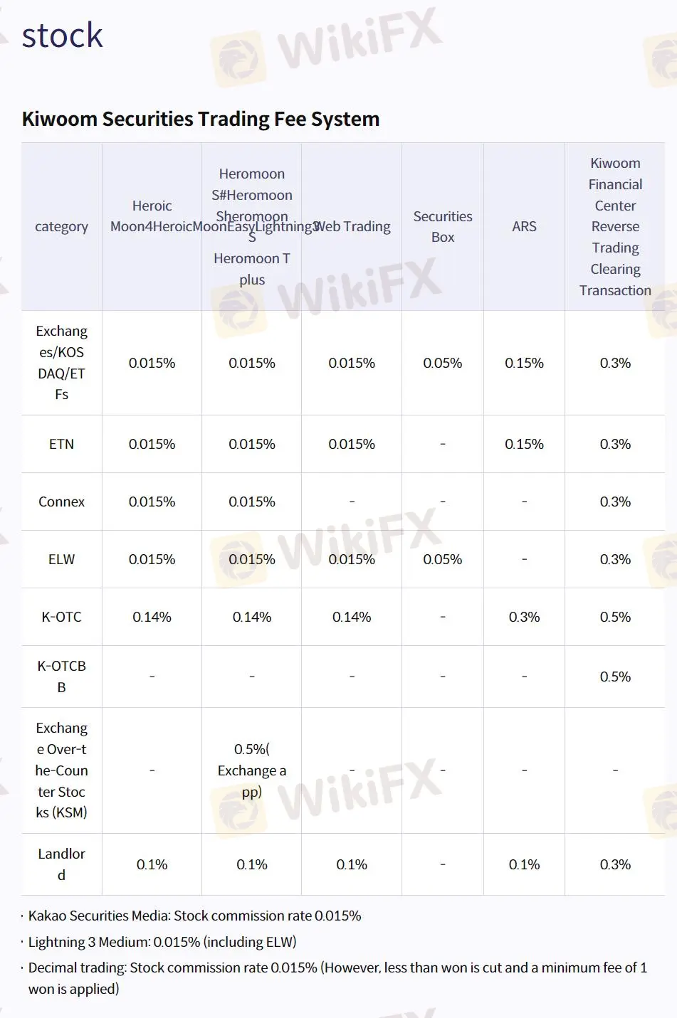 KIWOOM SECURITIES الرسوم