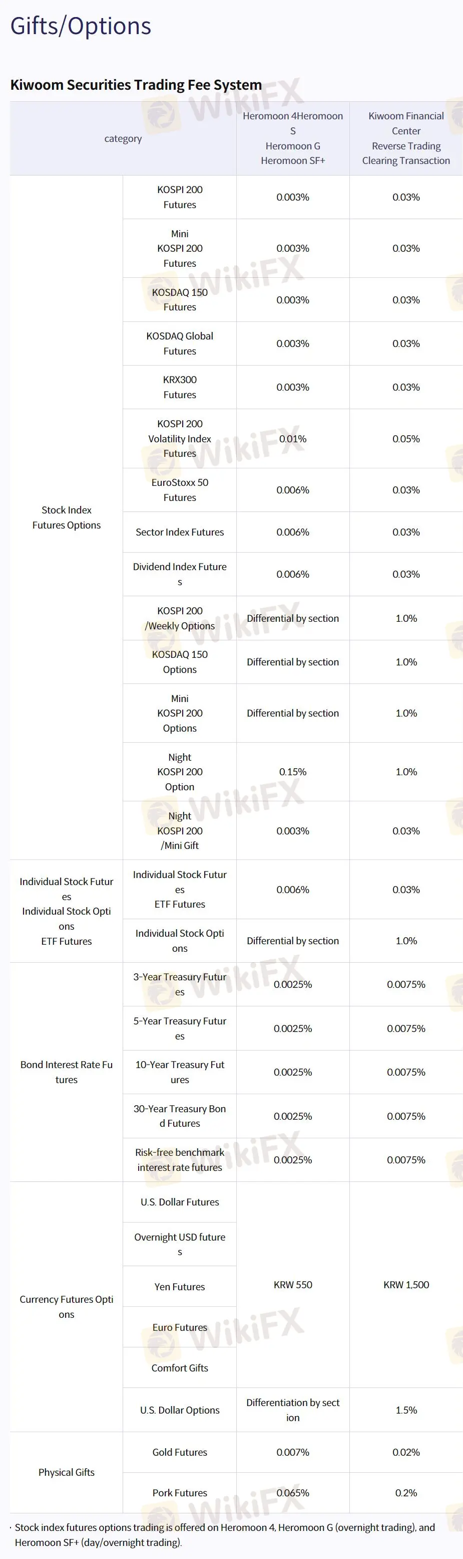 Options Fee