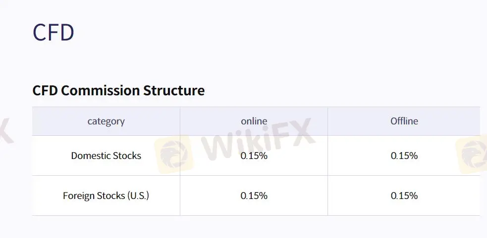 CFDs Fees