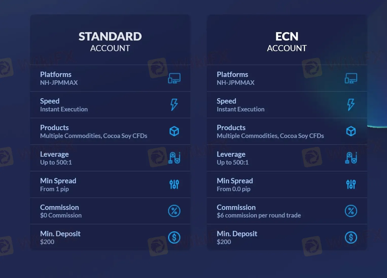 Account comparison