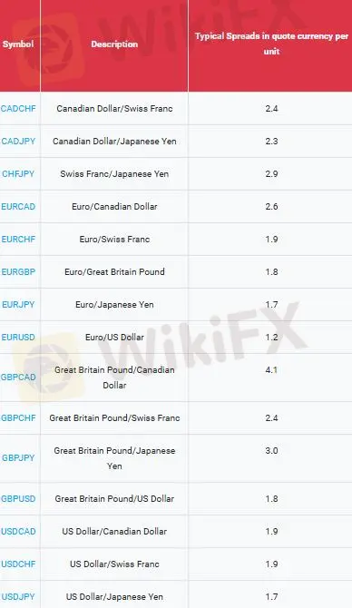 PH Markets费用