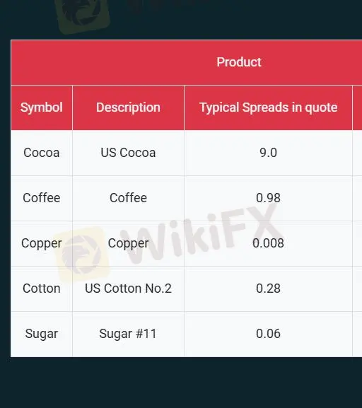 PH Markets Fees