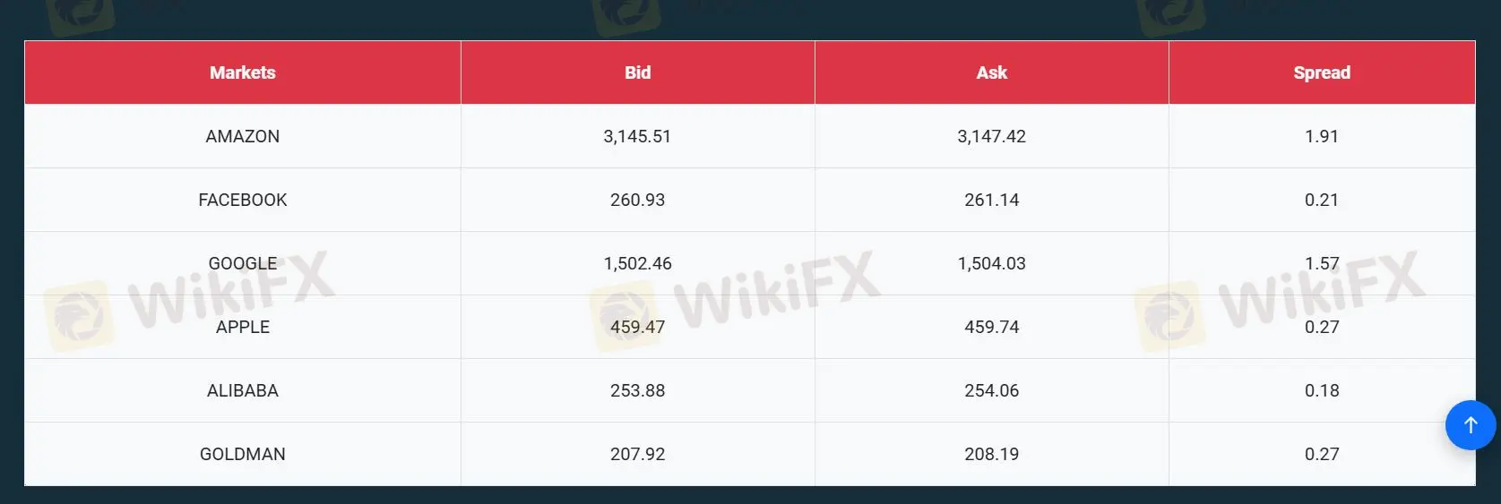 PH Markets Fees