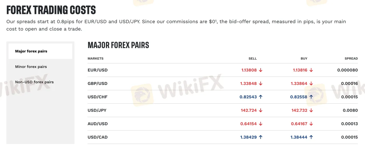 tastyfx Fees