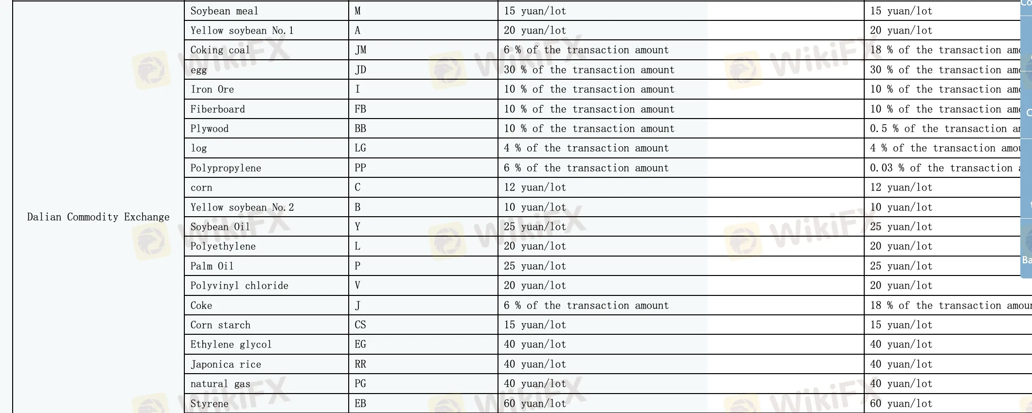CCB Futures Fees