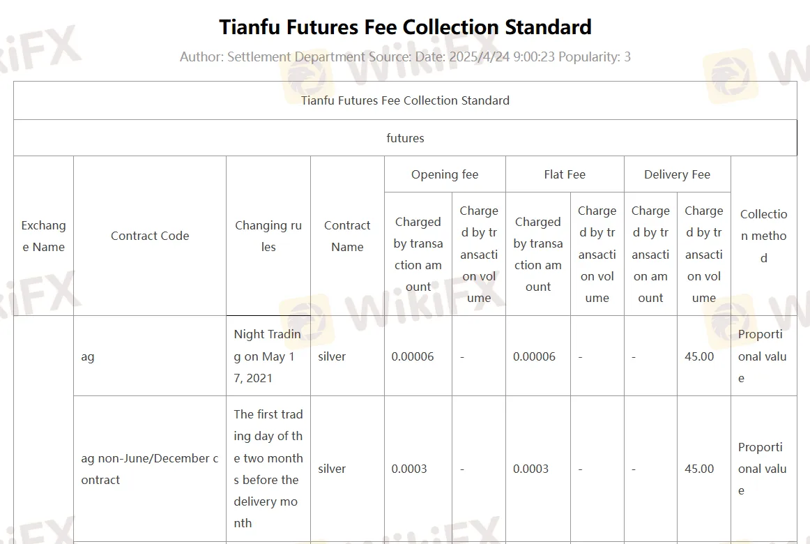 TIANFU FUTURES الرسوم