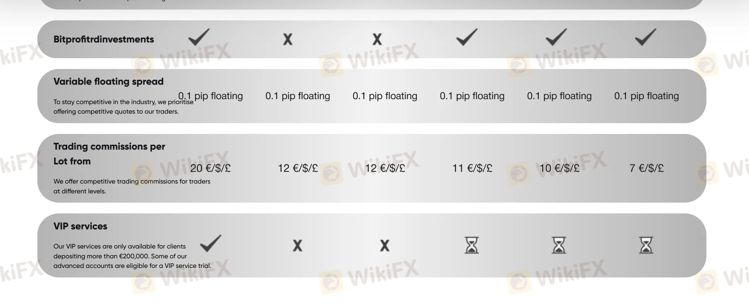 Bitprofitrd Fees