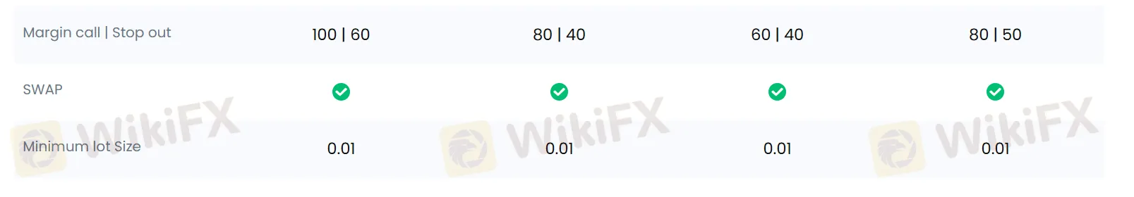 Account Type & Fees