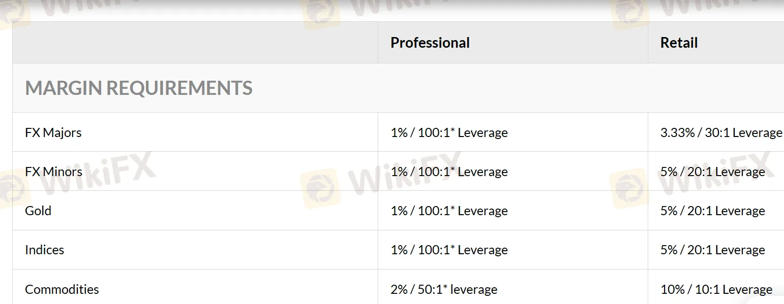 Leverage