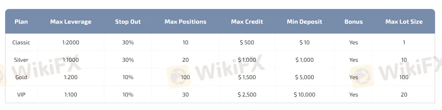 Account Types