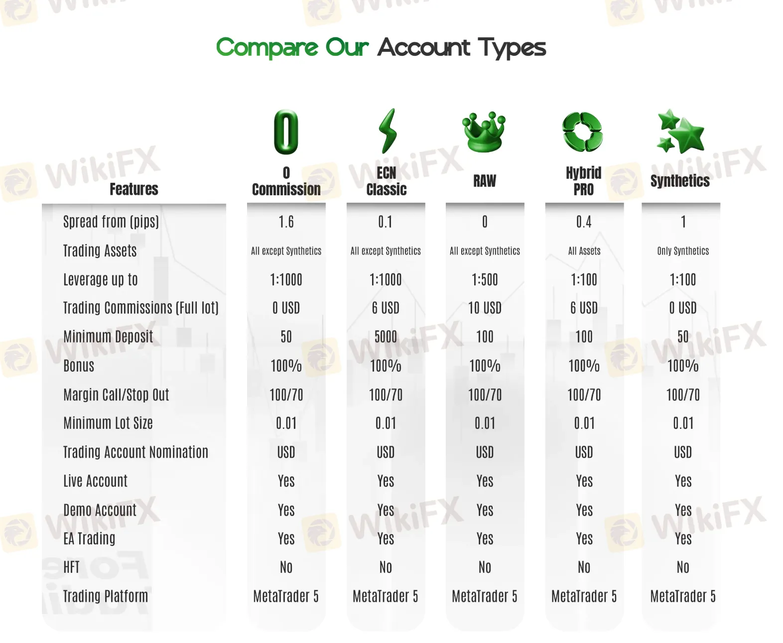 Account Types