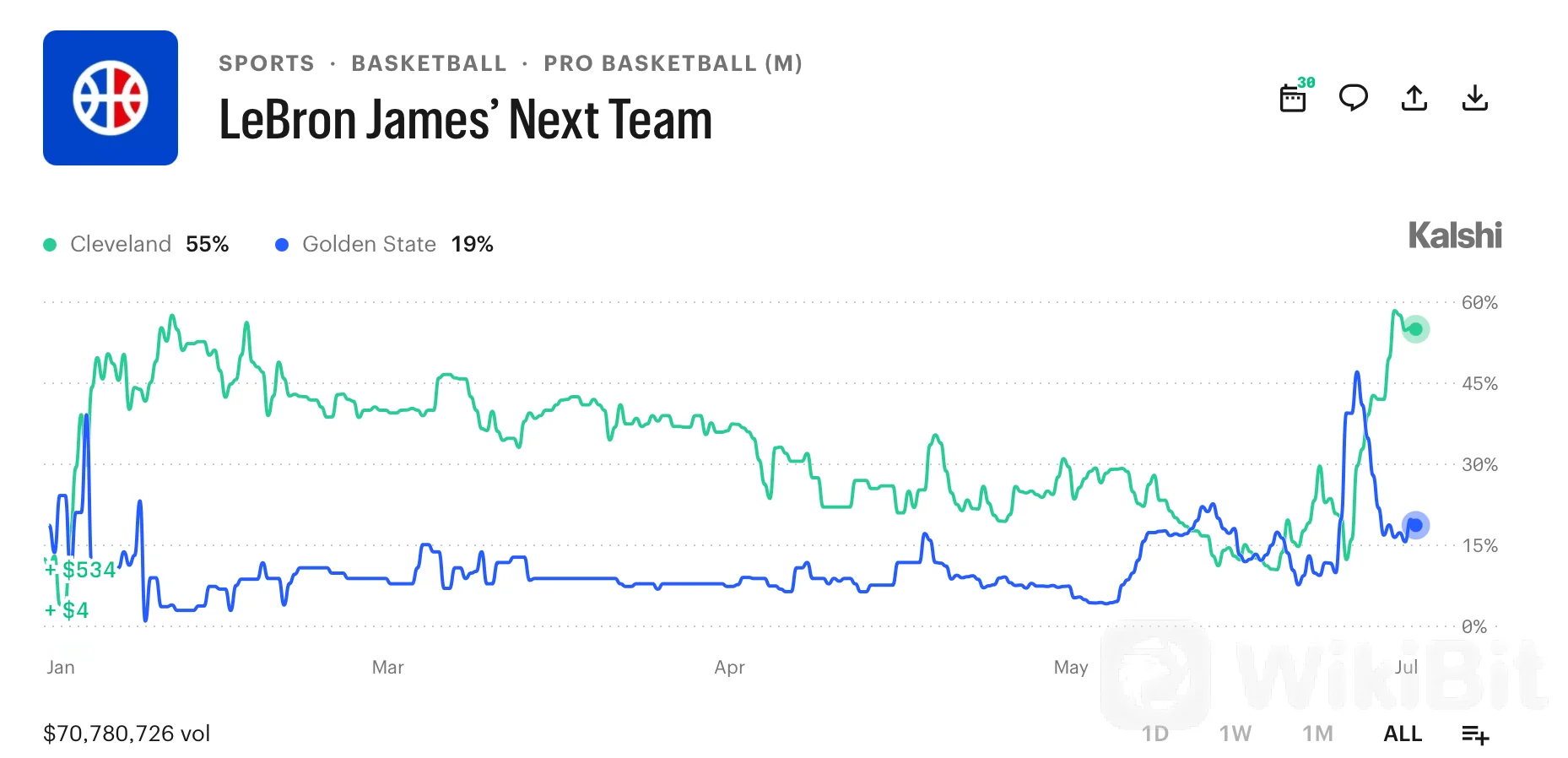 勒布朗·詹姆斯离开湖人，赌徒在他下一个NBA主场上投注数百万
