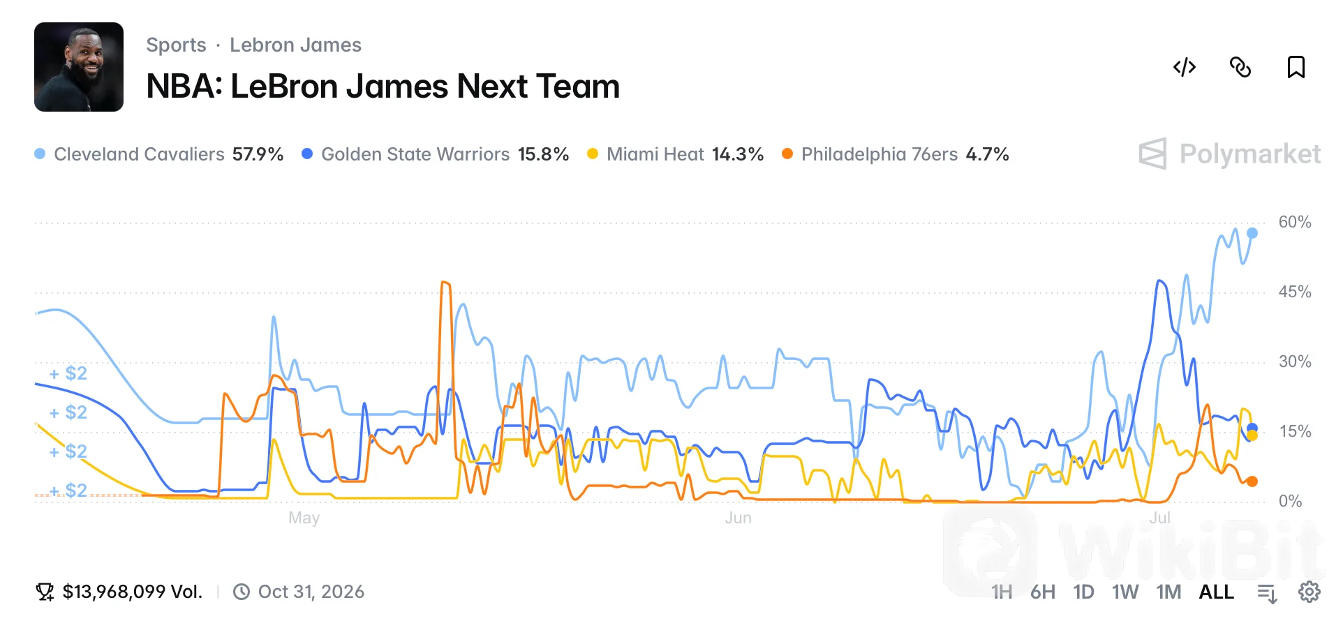 勒布朗·詹姆斯离开湖人，赌徒在他下一个NBA主场上投注数百万